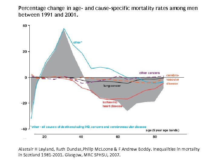 Percentage change in age- and cause-specific mortality rates among men between 1991 and 2001.