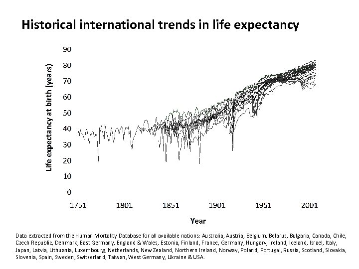 Historical international trends in life expectancy Data extracted from the Human Mortality Database for