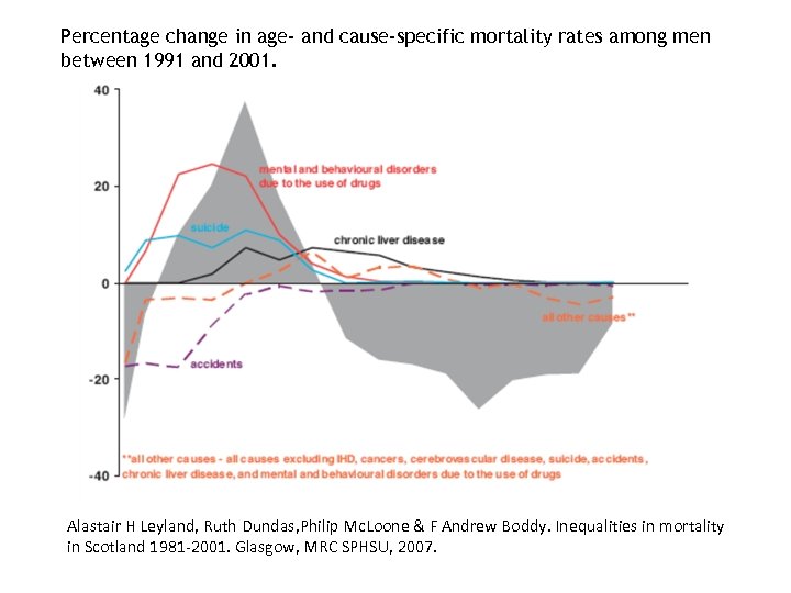 Percentage change in age- and cause-specific mortality rates among men between 1991 and 2001.