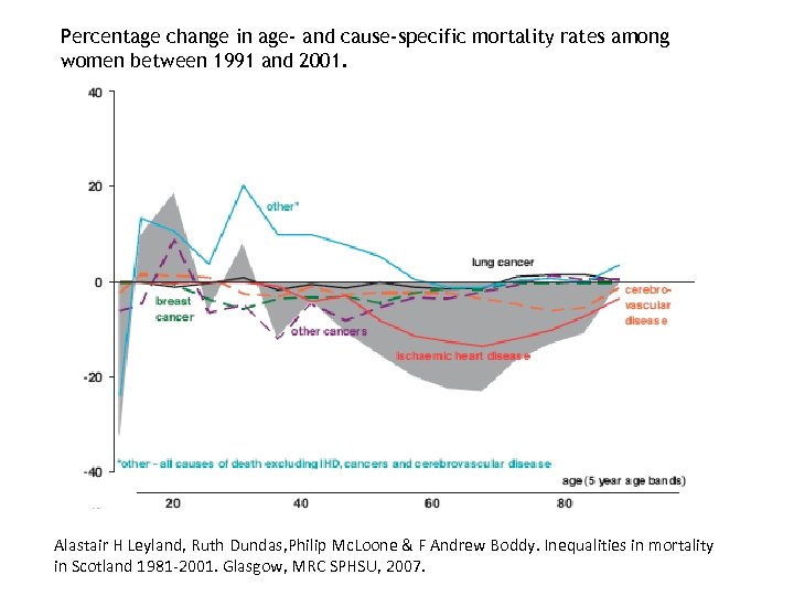 Percentage change in age- and cause-specific mortality rates among women between 1991 and 2001.