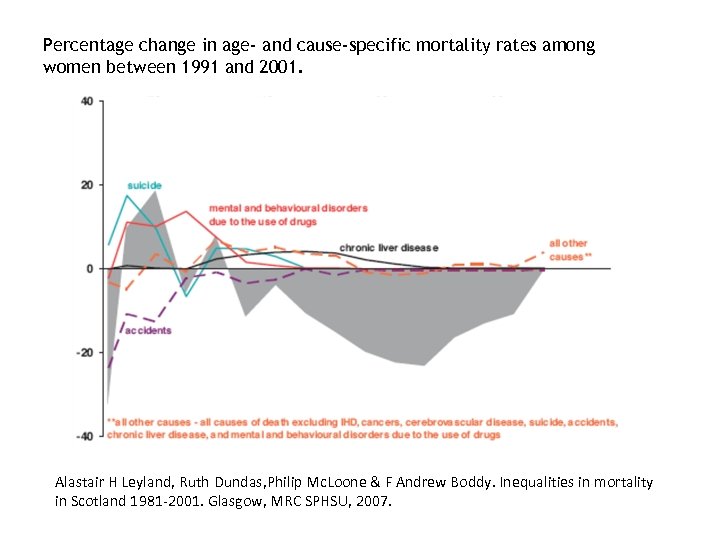 Percentage change in age- and cause-specific mortality rates among women between 1991 and 2001.