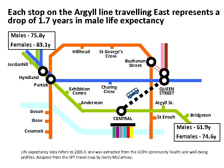 Each stop on the Argyll line travelling East represents a drop of 1. 7