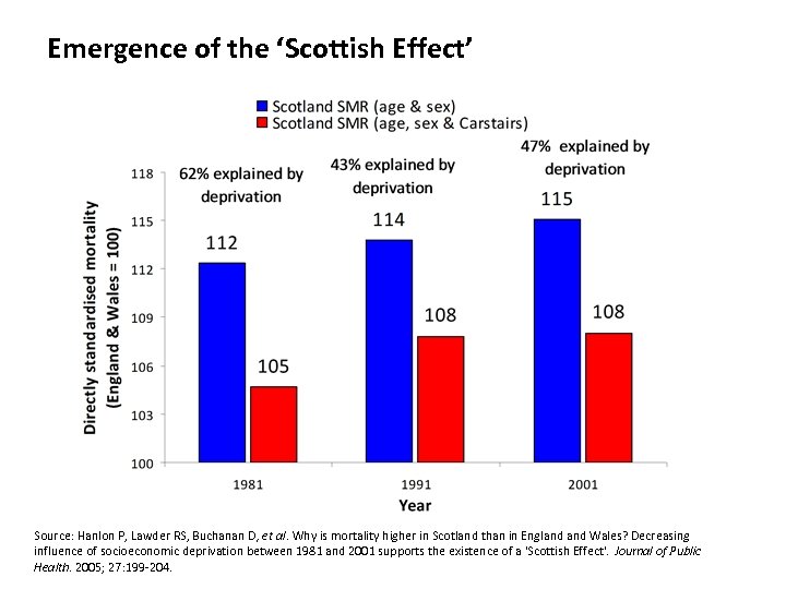 Emergence of the ‘Scottish Effect’ Source: Hanlon P, Lawder RS, Buchanan D, et al.