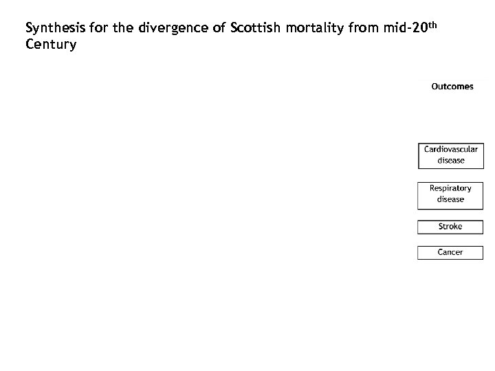 Synthesis for the divergence of Scottish mortality from mid-20 th Century 