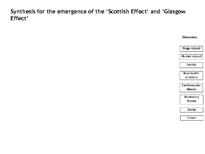 Synthesis for the emergence of the ‘Scottish Effect’ and ‘Glasgow Effect’ 