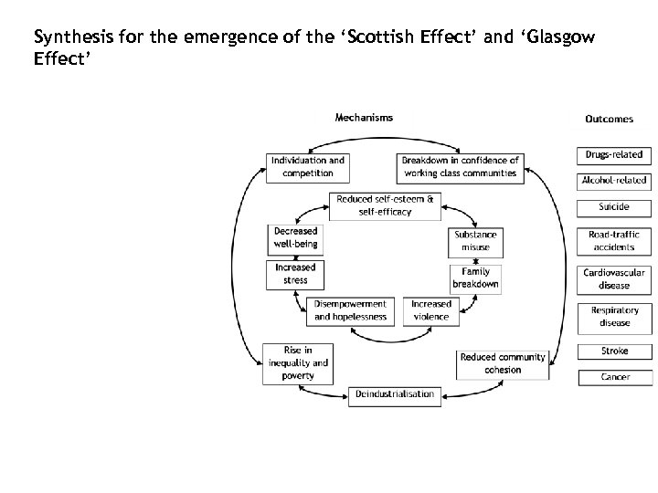 Synthesis for the emergence of the ‘Scottish Effect’ and ‘Glasgow Effect’ 