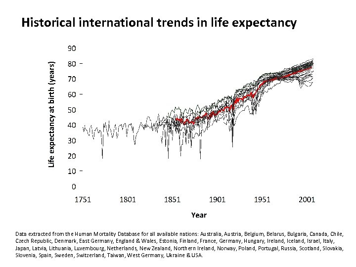 Historical international trends in life expectancy Data extracted from the Human Mortality Database for