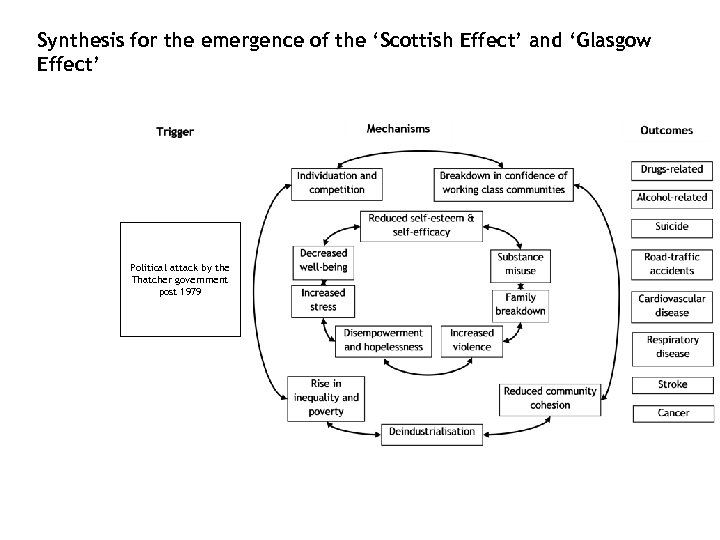 Synthesis for the emergence of the ‘Scottish Effect’ and ‘Glasgow Effect’ Political attack by