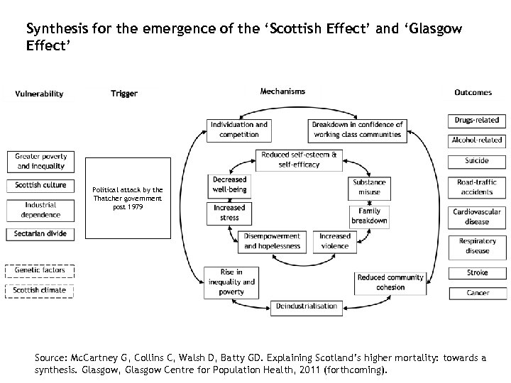 Synthesis for the emergence of the ‘Scottish Effect’ and ‘Glasgow Effect’ Political attack by