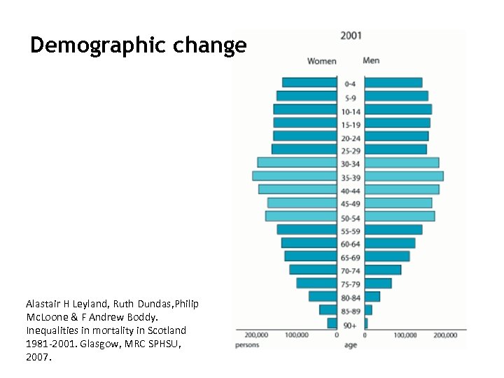 Demographic change Alastair H Leyland, Ruth Dundas, Philip Mc. Loone & F Andrew Boddy.