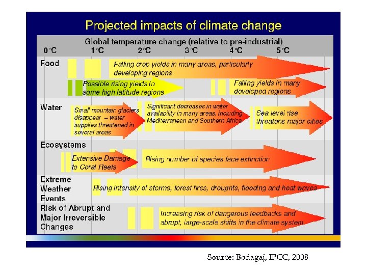 Source: Bodagaj, IPCC, 2008 