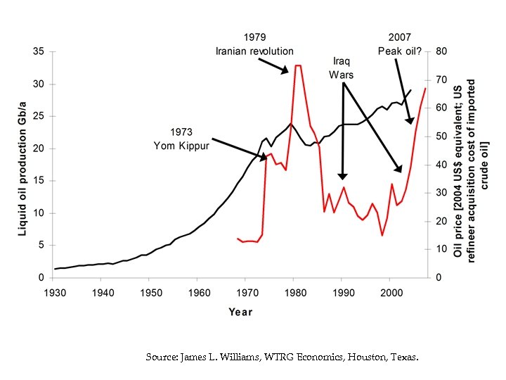 Source: James L. Williams, WTRG Economics, Houston, Texas. 