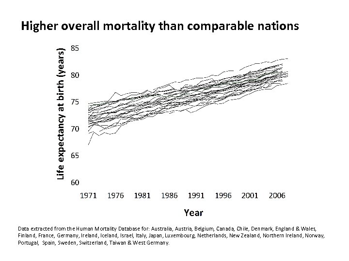 Higher overall mortality than comparable nations Data extracted from the Human Mortality Database for: