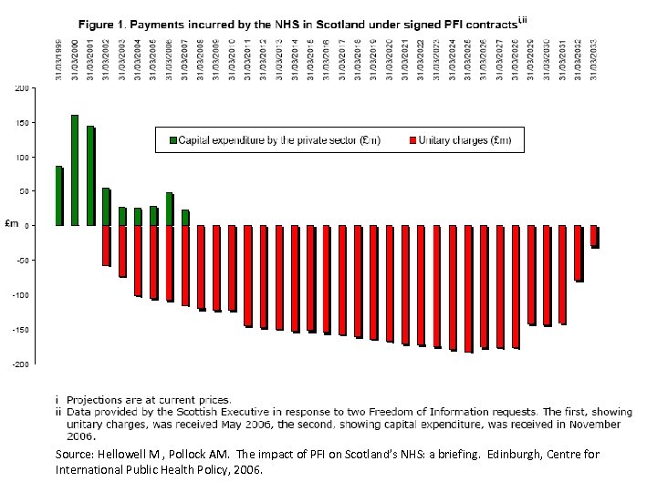 Source: Hellowell M , Pollock AM. The impact of PFI on Scotland’s NHS: a