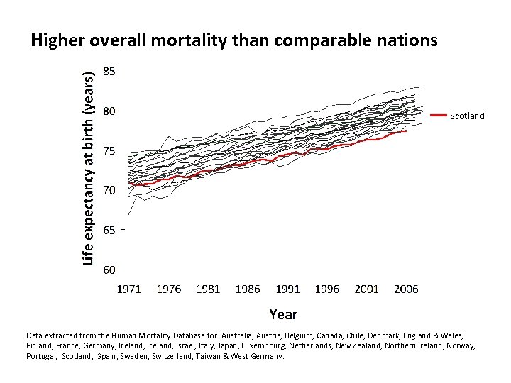 Higher overall mortality than comparable nations Scotland Data extracted from the Human Mortality Database