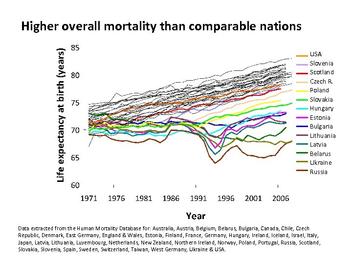 Higher overall mortality than comparable nations USA Slovenia Scotland Czech R. Poland Slovakia Hungary