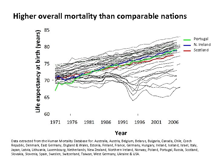 Higher overall mortality than comparable nations Portugal N. Ireland Scotland Data extracted from the