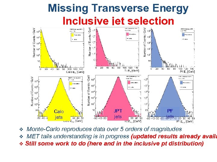 Missing Transverse Energy Inclusive jet selection Calo jets v v v JPT jets PF