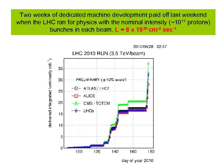 Two weeks of dedicated machine development paid off last weekend when the LHC ran