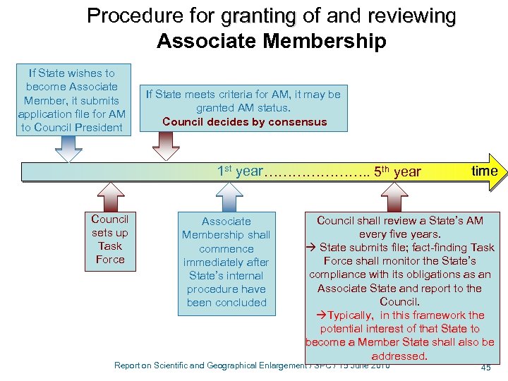 Procedure for granting of and reviewing granting Associate Membership If State wishes to become