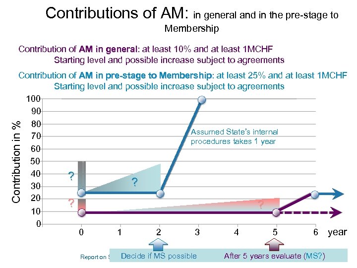 Contributions of AM: in general and in the pre-stage to Membership Contribution of AM