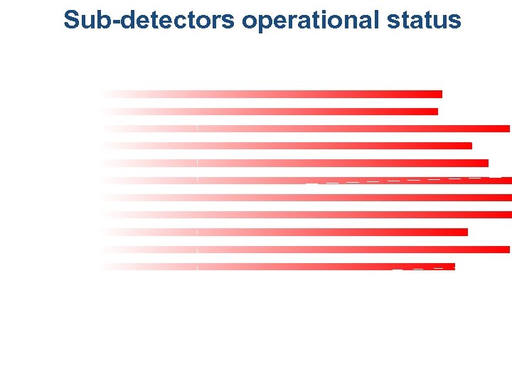 Sub-detectors operational status PIXEL TRACKER STRIP TRACKER PRE-SHOWER ECAL END-CAP ECAL BARREL HCAL FORWARD