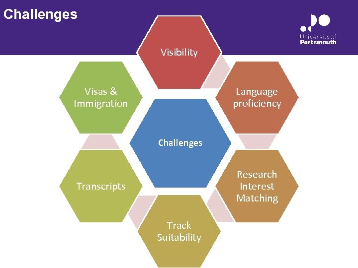 Challenges Visibility Visas & Immigration Language proficiency Challenges Research Interest Matching Transcripts Track Suitability