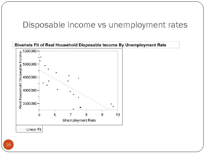 Disposable income vs unemployment rates 16 
