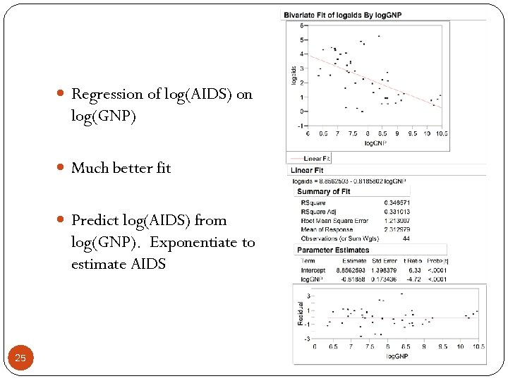  Regression of log(AIDS) on log(GNP) Much better fit Predict log(AIDS) from log(GNP). Exponentiate