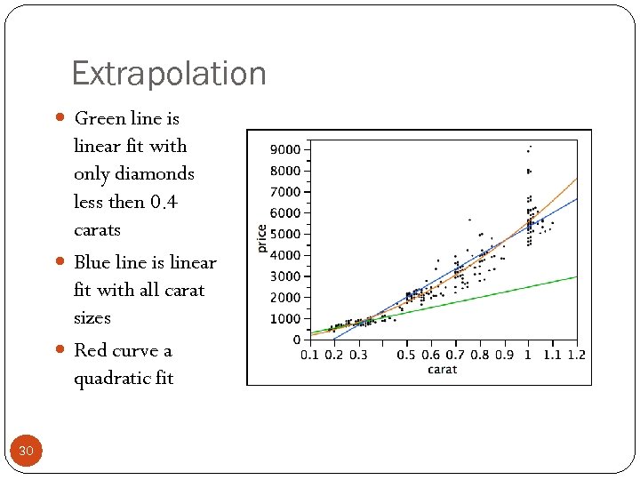 Extrapolation Green line is linear fit with only diamonds less then 0. 4 carats