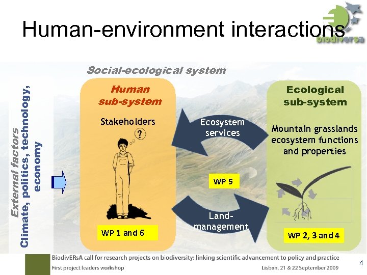 Human-environment interactions Human sub-system Stakeholders External factors Climate, politics, technology, economy Social-ecological system Ecological