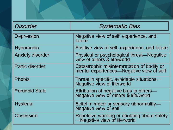 Disorder Depression Hypomanic Anxiety disorder Panic disorder Phobia Paranoid State Systematic Bias Negative view