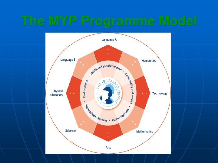 The MYP Programme Model 