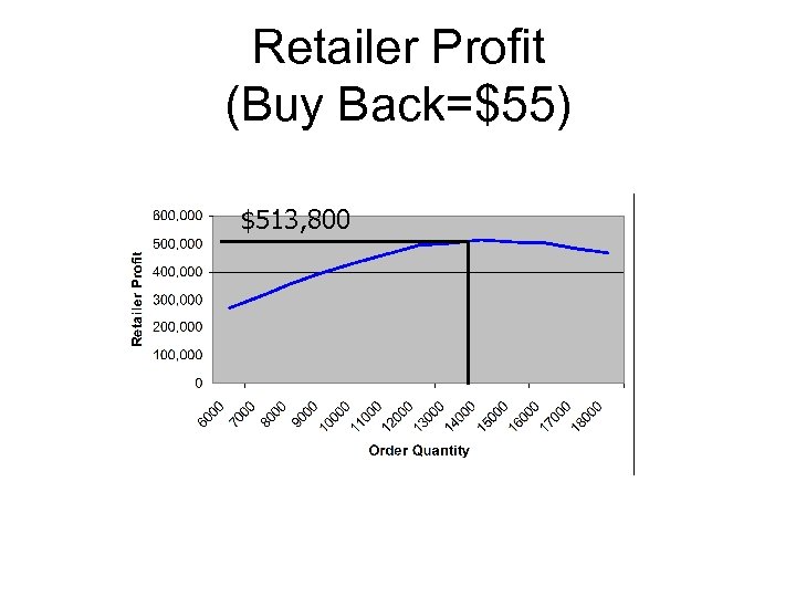 Retailer Profit (Buy Back=$55) $513, 800 