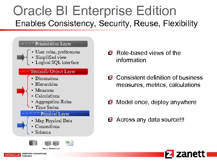 Oracle BI Enterprise Edition Enables Consistency, Security, Reuse, Flexibility Presentation Layer • User roles,