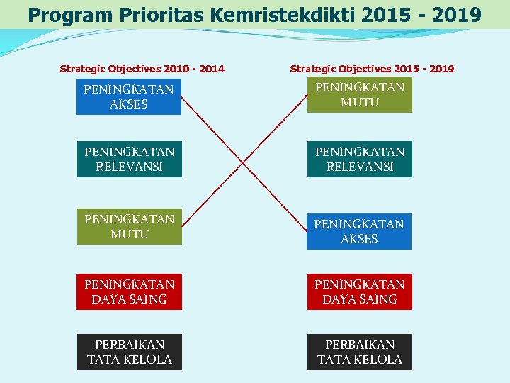 Program Prioritas Kemristekdikti 2015 - 2019 Strategic Objectives 2010 - 2014 Strategic Objectives 2015