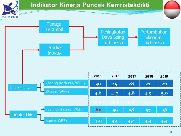 Indikator Kinerja Puncak Kemristekdikti Tenaga Terampil Peningkatan Daya Saing Indonesia Produk Inovasi Pertumbuhan Ekonomi