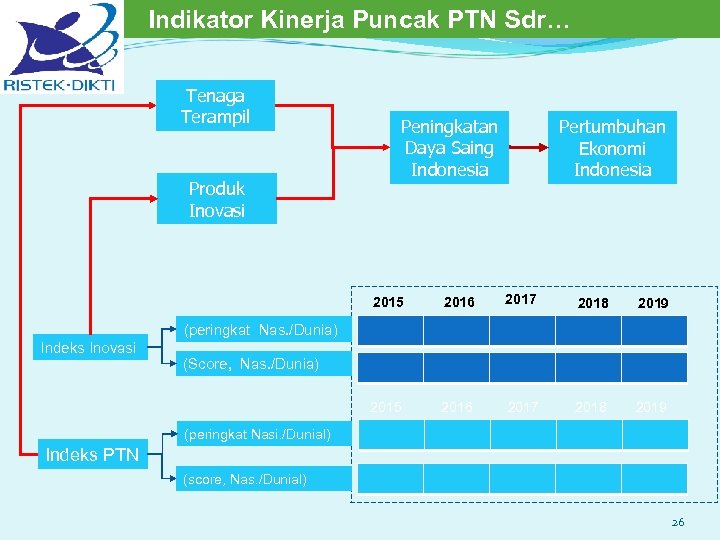 Indikator Kinerja Puncak PTN Sdr… Tenaga Terampil Produk Inovasi Peningkatan Daya Saing Indonesia Pertumbuhan