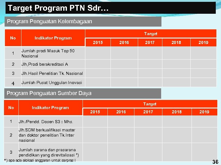 Target Program PTN Sdr… Program Penguatan Kelembagaan No Target Indikator Program 1 2018 2019