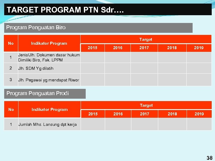 TARGET PROGRAM PTN Sdr…. Program Penguatan Biro No Indikator Program 1 Jenis/Jlh. Dokumen dasar