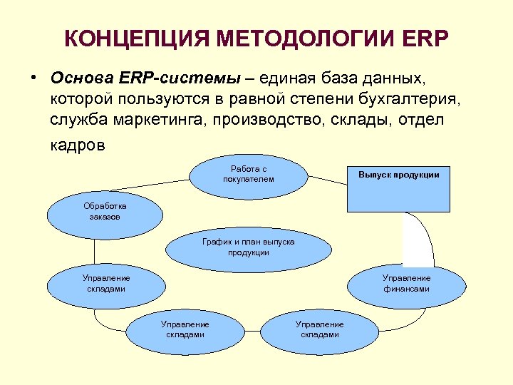 КОНЦЕПЦИЯ МЕТОДОЛОГИИ ERP • Основа ERP-системы – единая база данных, которой пользуются в равной