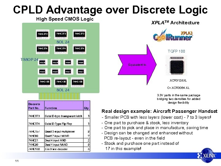 CPLD Advantage over Discrete Logic High Speed CMOS Logic 74 HC 373 XPLATM Architecture