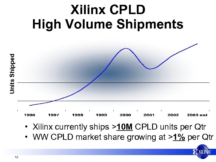 Units Shipped Xilinx CPLD High Volume Shipments • Xilinx currently ships >10 M CPLD