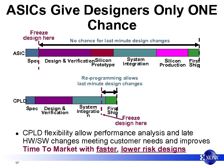 ASICs Give Designers Only ONE Chance Freeze design here No chance for last minute