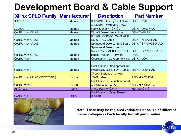 Development Board & Cable Support Note: There may be regional variations because of different