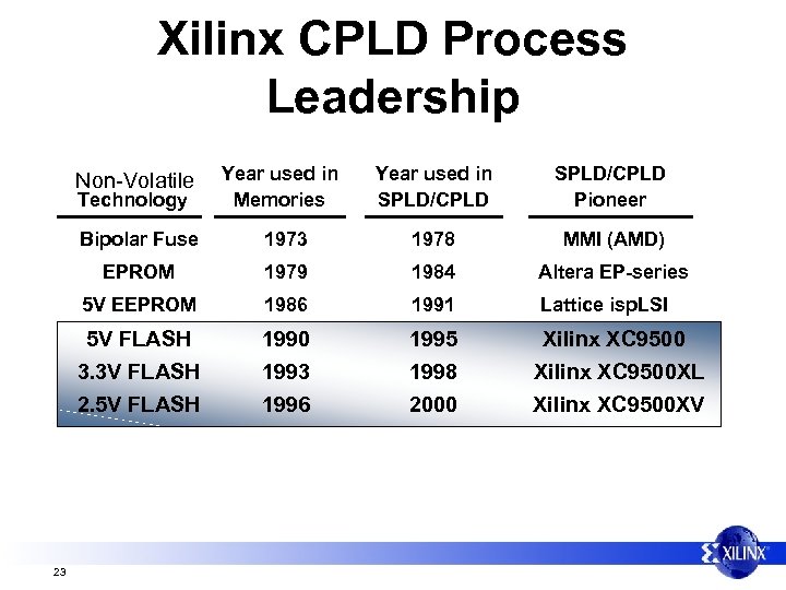 Xilinx CPLD Process Leadership Non-Volatile Technology Year used in Memories Year used in SPLD/CPLD