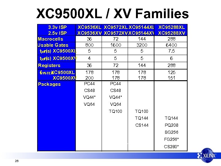 XC 9500 XL / XV Families 3. 3 v ISP XC 9536 XL XC