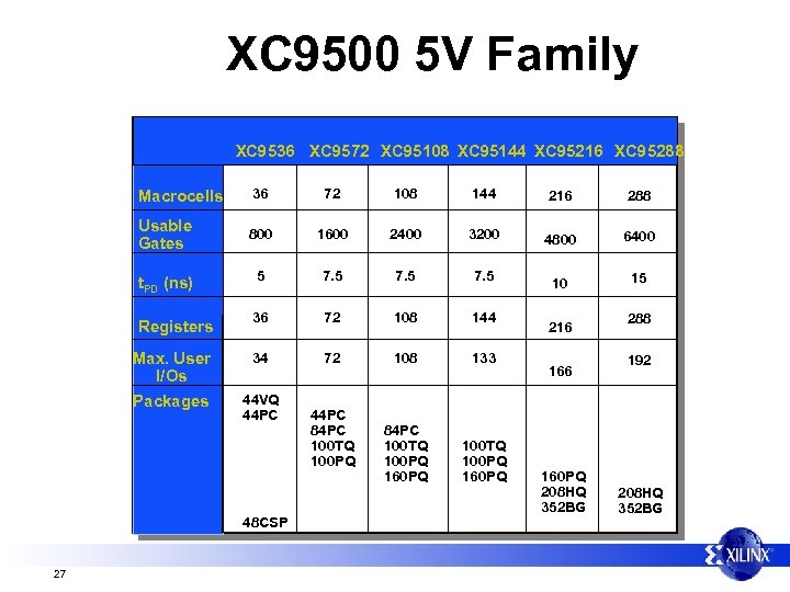 XC 9500 5 V Family XC 9536 XC 9572 XC 95108 XC 95144 XC