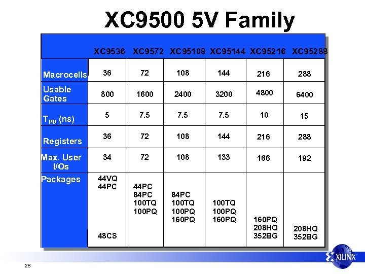 XC 9500 5 V Family XC 9536 XC 9572 XC 95108 XC 95144 XC