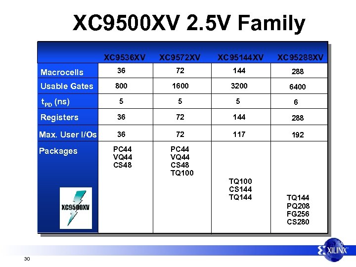 XC 9500 XV 2. 5 V Family XC 9536 XV XC 9572 XV XC